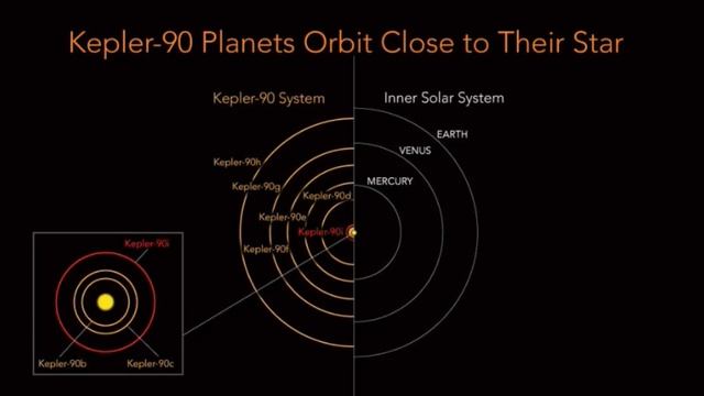 Kepler-90 planetary system explained смотреть онлайн