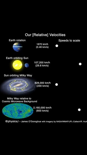 Relative Velocity explained - How fast the Universe is moving ? #shorts смотреть онлайн