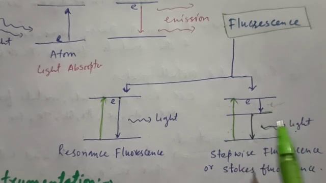 Atomic fluorescence spectroscopy| Principle, Technique, Working Applications| Bsc, MSc, IIT JAM смотреть онлайн