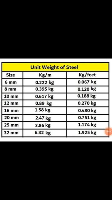Unit Weight of Steel смотреть онлайн