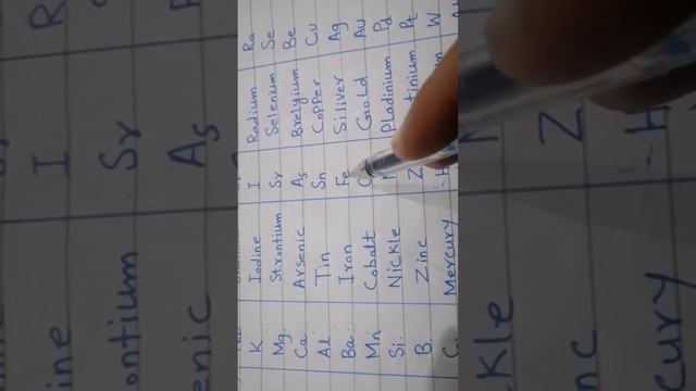 Some Famous Elements And Their Symbols | Chemistry | Latif Academy | Muhammad Jehangir Latif смотреть онлайн