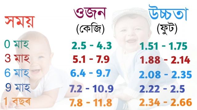 নৱজাতক শিশুৰ ওজন আৰু উচ্চতাৰ সম্পূৰ্ণ আলোচনা ~ Weight & Height list of new born baby in Assamese смотреть онлайн