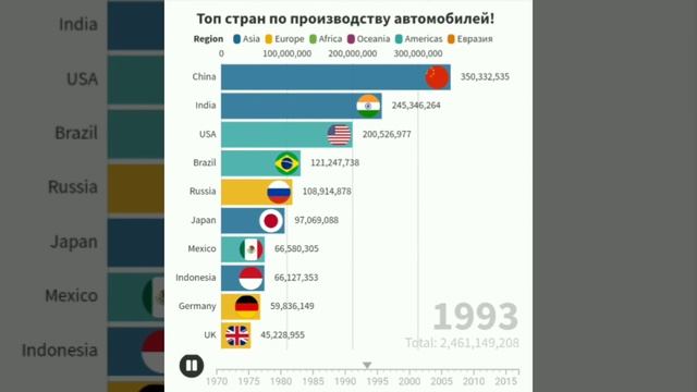 Топ стран по производству автомобилей
Инфографика смотреть онлайн