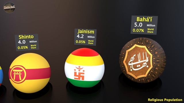 All Religious Population in the Earth | Data Ball Scaled by Religious population смотреть онлайн