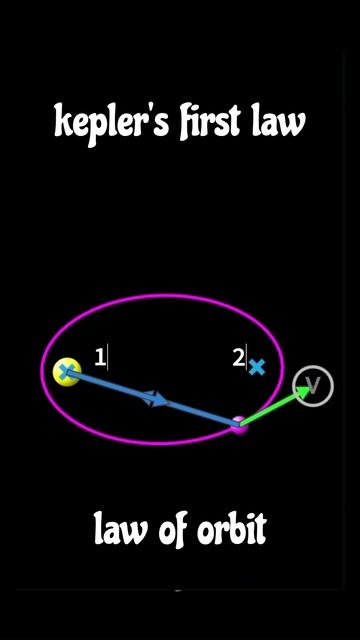 Kepler first law by simulation #viral #experiment #maths @kumarankitkapathsala #reels #science смотреть онлайн