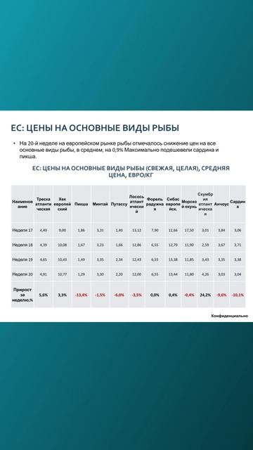 ОБЗОР РЫНКА РЫБЫ. Цены на 20 неделю в мире. ЧАСТЬ 2 #апк #рыбоводство #рыба #цены смотреть онлайн