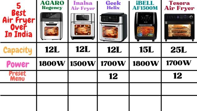 Top 5 Best Air Fryer Oven in India 2024 | Agaro vs INALSA vs Geek vs iBell vs Tesora Air Fryer Oven смотреть онлайн