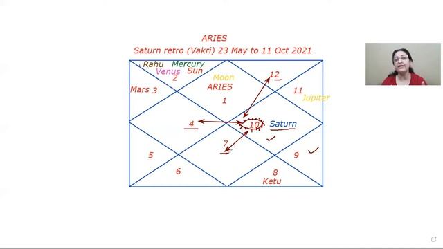 Aries 141 days Ask Mercy :Saturn Retro 23 May 2021 смотреть онлайн