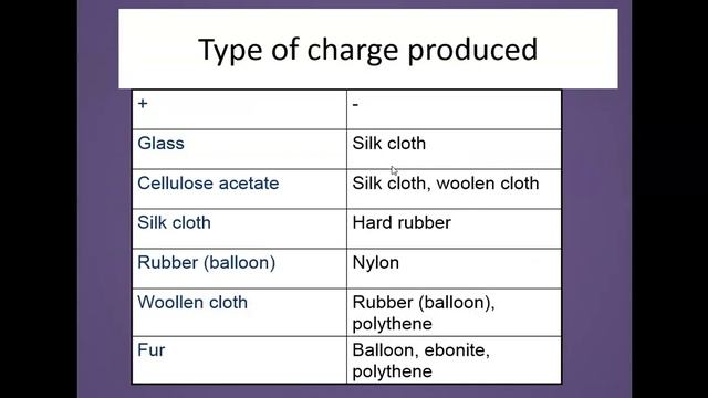 Electrostatic charges Form 2 KSSM смотреть онлайн