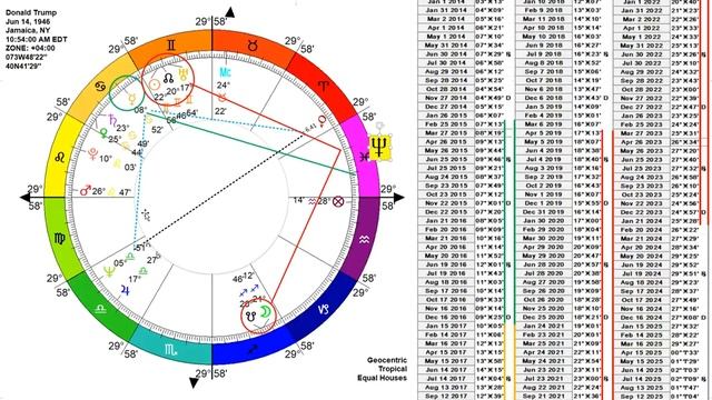 Donald Trump Neptune Transits 2019 To 2024