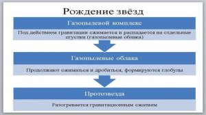 Астрономия 11 класс. 19. Эволюция звёзд.