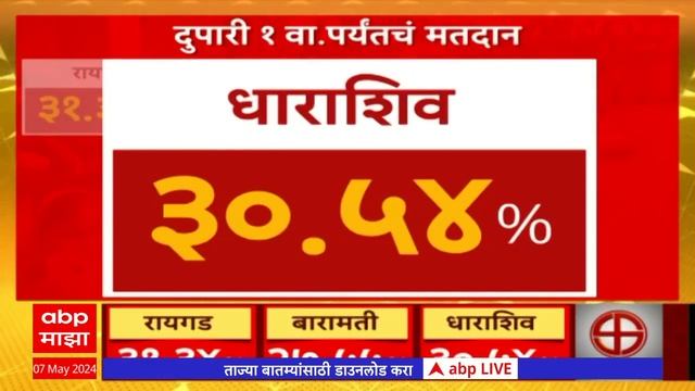 Maharashtra Voting Percentage : राज्यात कुठे, किती टक्के मतदान झालं पाहा आकडेवारी? ABP Majha