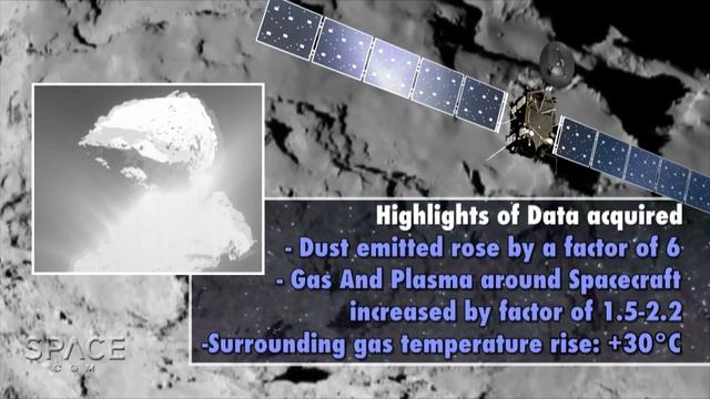 Comet 67P Outburst Slams Rosetta Probe With Dust | Video