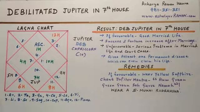 Debilitated Jupiter In 7th House L Famous Astrologers In Delhi NCR, India L Debilitated Jupiter