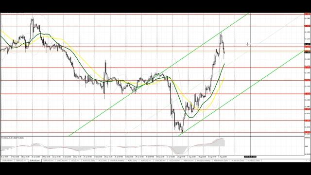 Покупатели фунта готовы вернуться в рынок, но риски остаются Видео-прогноз Форекс на 6 августа смотреть онлайн