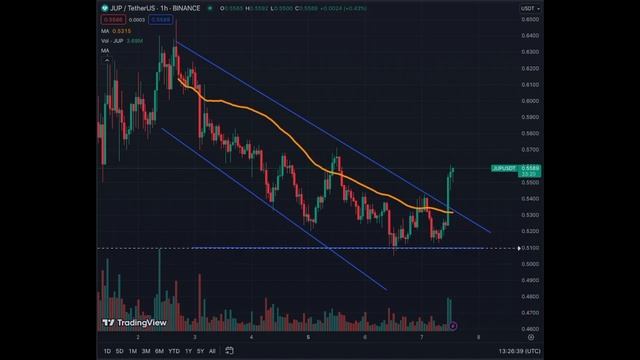 Jupiter Crypto Coin Bottom Could Be IN #jupiter #solana #sol