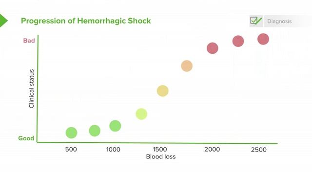 2.06 Hemorrhagic Shock- Diagnosis