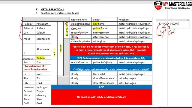 Upper Sec IP Chem: Metals - Reactivity Series and Reactions with cold water, steam and acid смотреть онлайн