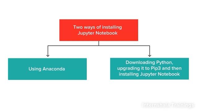 MACHINE LEARNING Module-3, 2nd Video Jupyter Notebook , How Jupyter Notebook Works