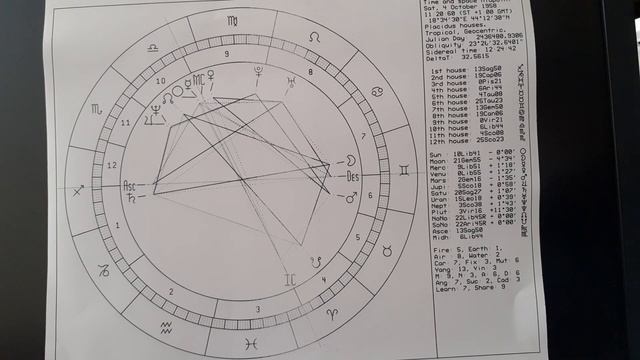 Davison horoskop #astrologija #horoskop #davison смотреть онлайн