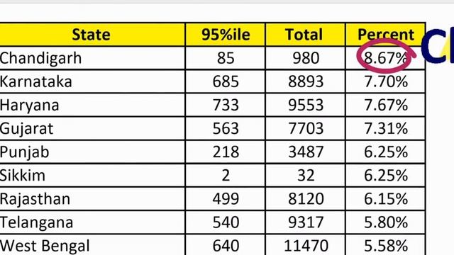 CAT 95%ilers State wise breakup. Which State or UT did best in CAT Exam. смотреть онлайн