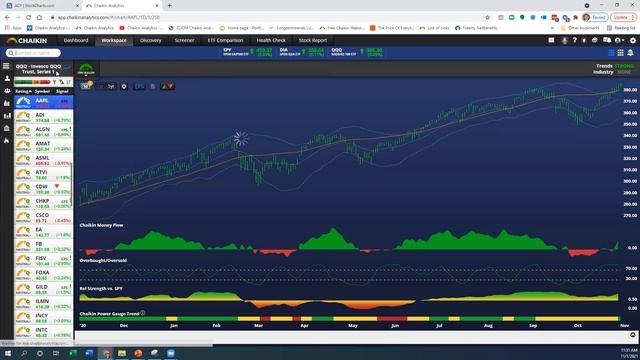 Top Weight Names In The NASDAQ 100 | Pete Carmasino | Halftime by Chaikin Analytics (11.01.21) смотреть онлайн