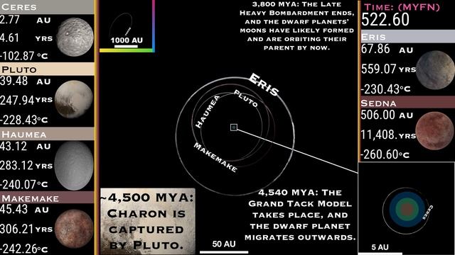 Timeline of the Dwarf Planets: From the Solar System's Beginning to its End смотреть онлайн