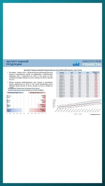 ОБЗОР РЫНКА РЫБЫ РОССИИ. Цены за 21 неделю. Часть 1 #апк #рыбоводство #вылов #экспорт смотреть онлайн