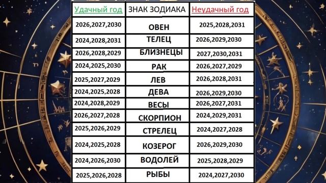 САМЫЕ УДАЧНЫЕ И НЕУДАЧНЫЕ ГОДЫ ДЛЯ ВСЕХ ЗНАКОВ ЗОДИАКА! смотреть онлайн