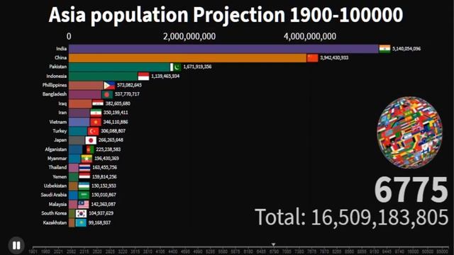 Asian Population 1900-100000A.D History & Projection смотреть онлайн