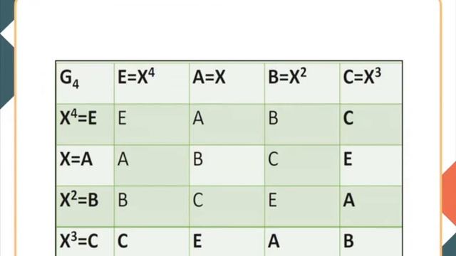 Group multiplication table, symmetry properties of orbitals and group generator (CHE) смотреть онлайн