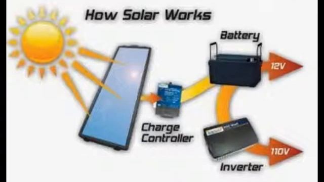 Power Inverters - DC to AC Power Inverters смотреть онлайн
