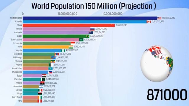 World Population 150 Million Year (Projection) || Top Countries By Population 2025-1500000000