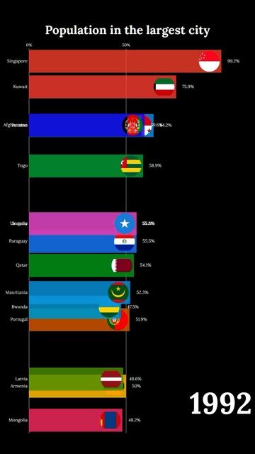 Population In The Largest City 1960-2024 #shorts