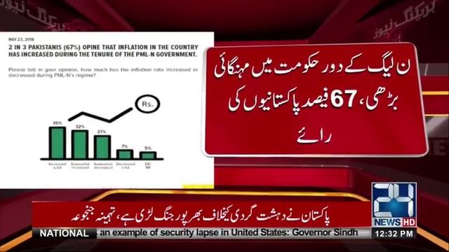 Gallup: Inflation Hiked In PML-N's Tenure | 24 News HD
