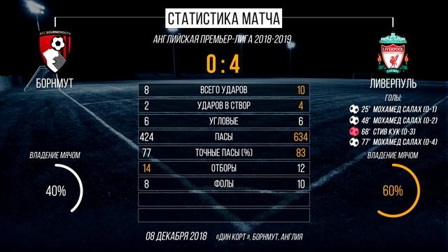 Борнмут 0:4 Ливерпуль (Премьер-лига 2018/19 | Статистика матча) смотреть онлайн