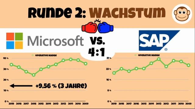 Aktienduell: Microsoft vs. SAP | Software Aktienanalyse: Rendite, Wachstum + Bilanz смотреть онлайн