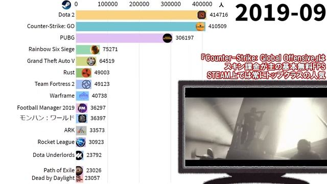 STEAMゲーム - アクティブユーザー数ランキング 2017-2021 смотреть онлайн