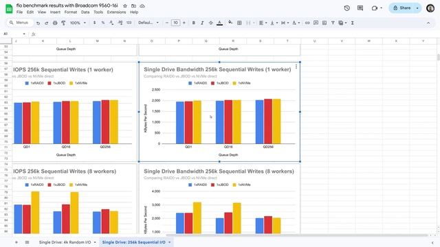 Сравнительное тестирование Broadcom MegaRAID 9560-16i: RAID-0 против JBOD против прямого PCIe NVMe