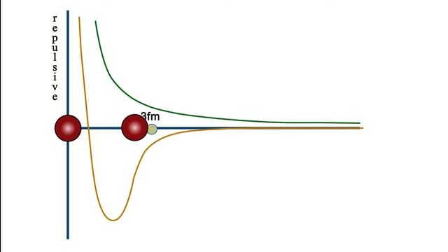Enter The Strong Nuclear Force