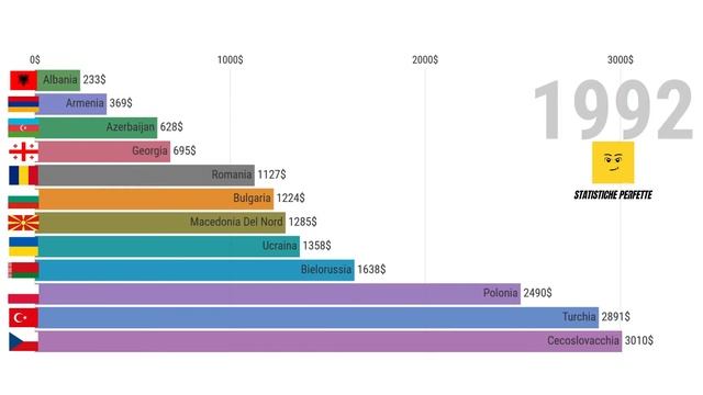I Paesi Più Poveri D'Europa Per PIL Pro Capite (1960-2022) смотреть онлайн