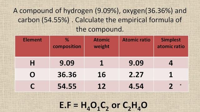 Empirical and Molecular Formula|Class10|All About Chemistry|Biswajit Das смотреть онлайн