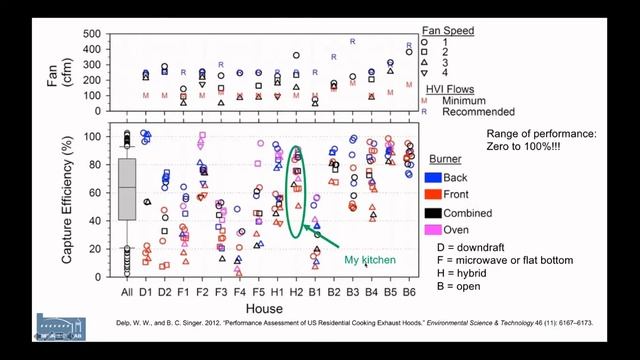 Experiences from assessing in-situ eﬀectiveness of cooker hoods (Iain Walker, LBNL, USA) смотреть онлайн