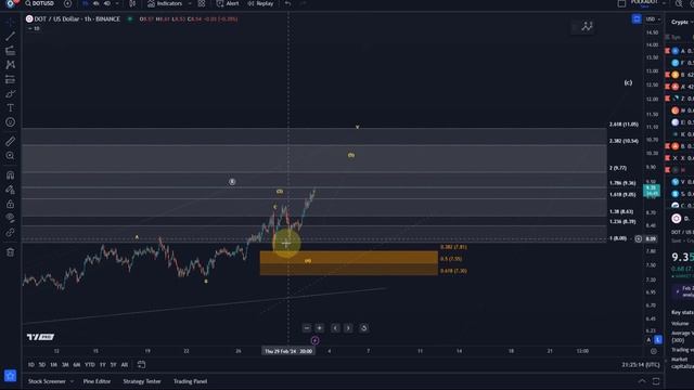 Polkadot DOT Price News Today - Technical Analysis Update Now, Price Now! Elliott Wave Analysis! смотреть онлайн