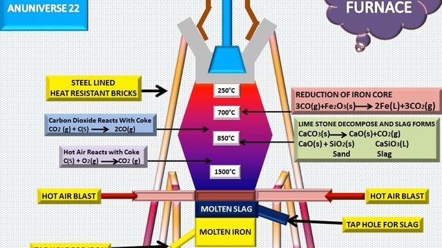 BLAST FURNACE - ANIMATED VIDEO 22 - ANUNIVERSE 22