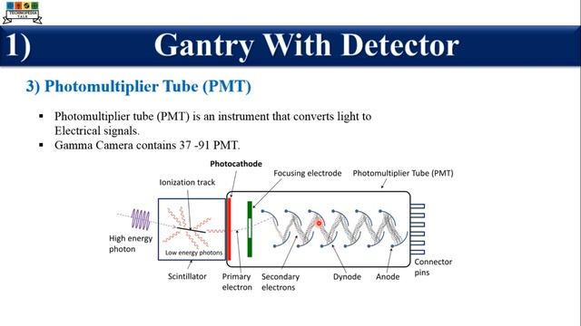 What is Gamma Camera ║How does a Gamma Camera Work ║By Technopedia Talk смотреть онлайн