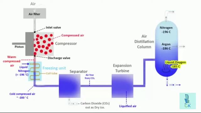 THIS IS HOW OXYGEN IS MADE ARTIFICIALLY | GYANKALYAN
