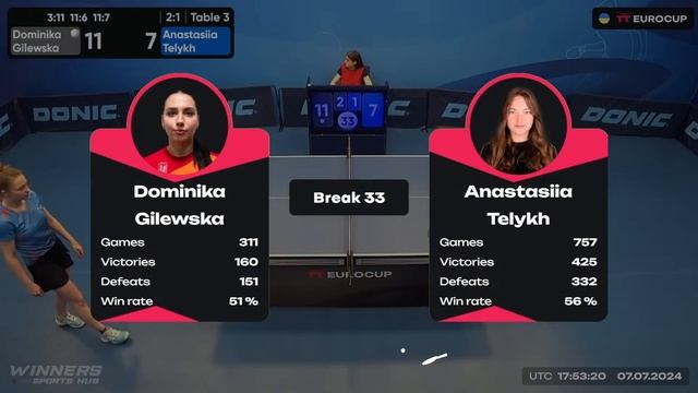 19:40 Dominika Gilewska - Anastasiia Telykh 07.07.2024 TT Euro.Cup Women Ukraine Star. TABLE 3 смотреть онлайн