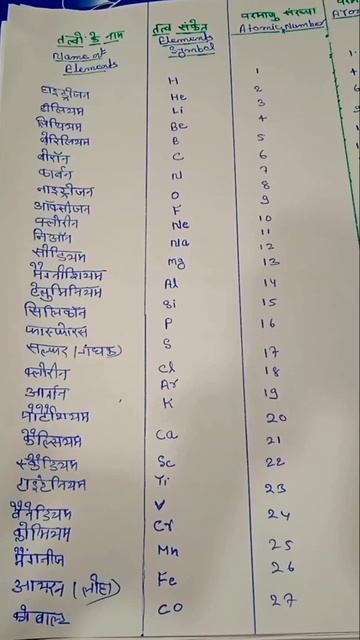 1 से 27 तत्व || संकेत || परमाणु संख्या || परमाणु भार || Chemistry