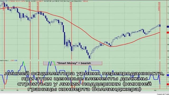 Индикатор Money Flow Index смотреть онлайн